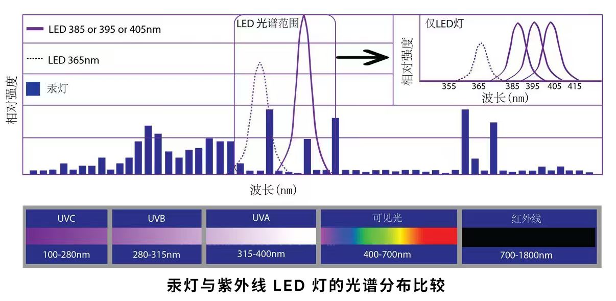 汞灯与LED灯 汞灯与LED灯