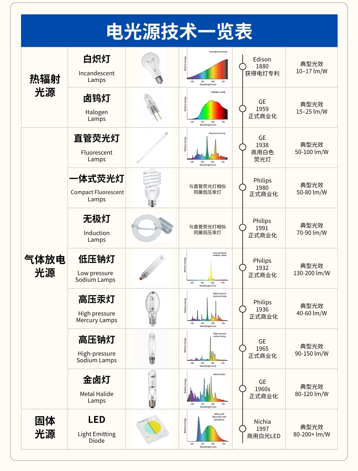 光源一览表
